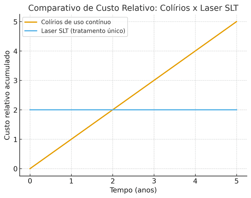Gráfico mostrando a economia a longo prazo do tratamento a laser em comparação com colírios mensais.