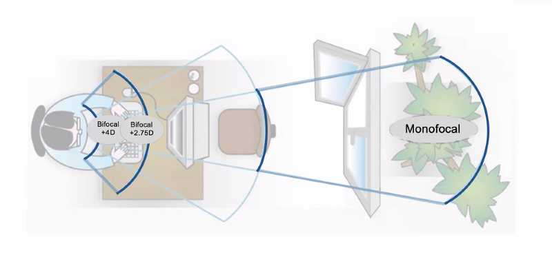 Diagrama esquemático dos três focos principais: perto, intermediário e longe.